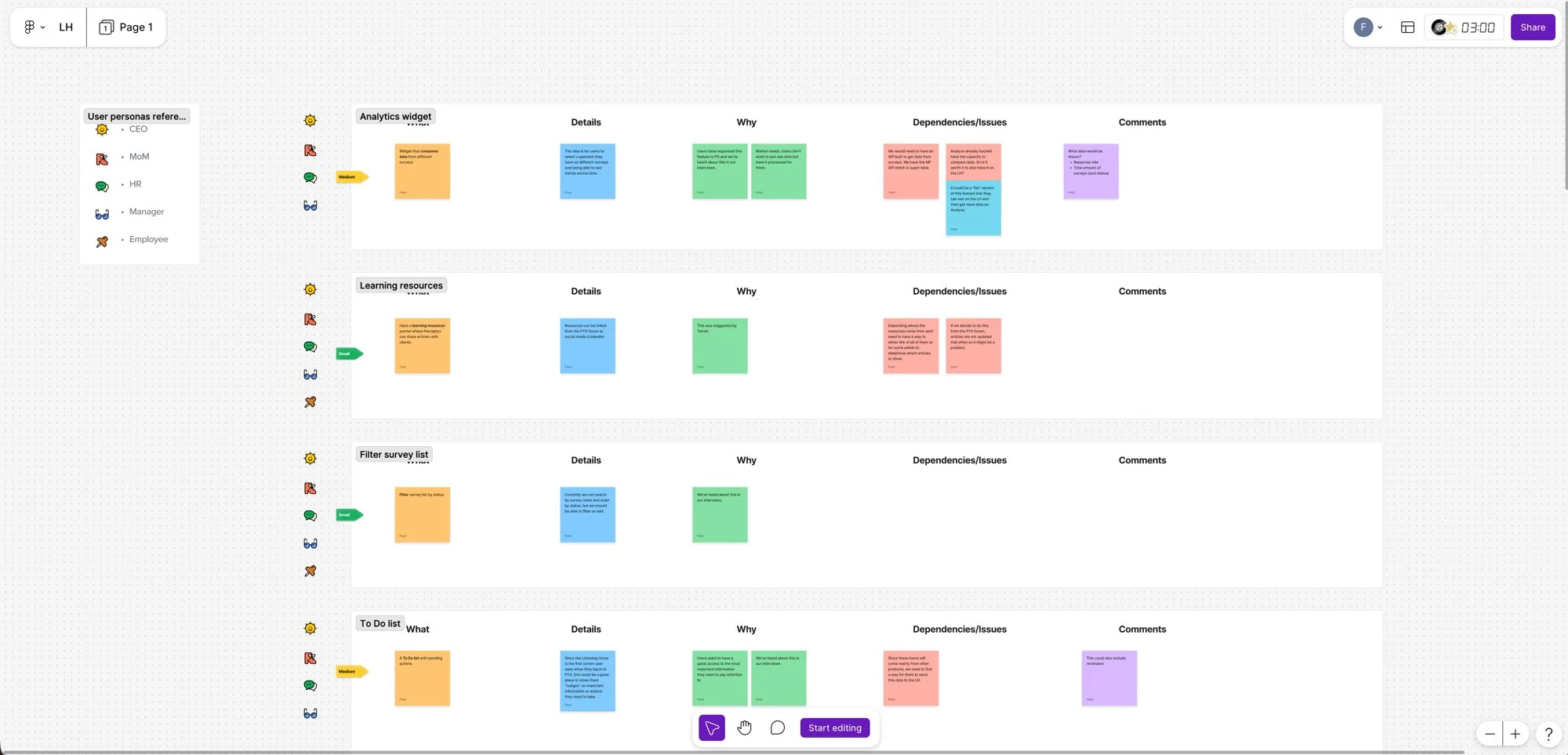 A synthesis board mapping interview findings into prioritized features, each with what, why, dependencies, and comments.