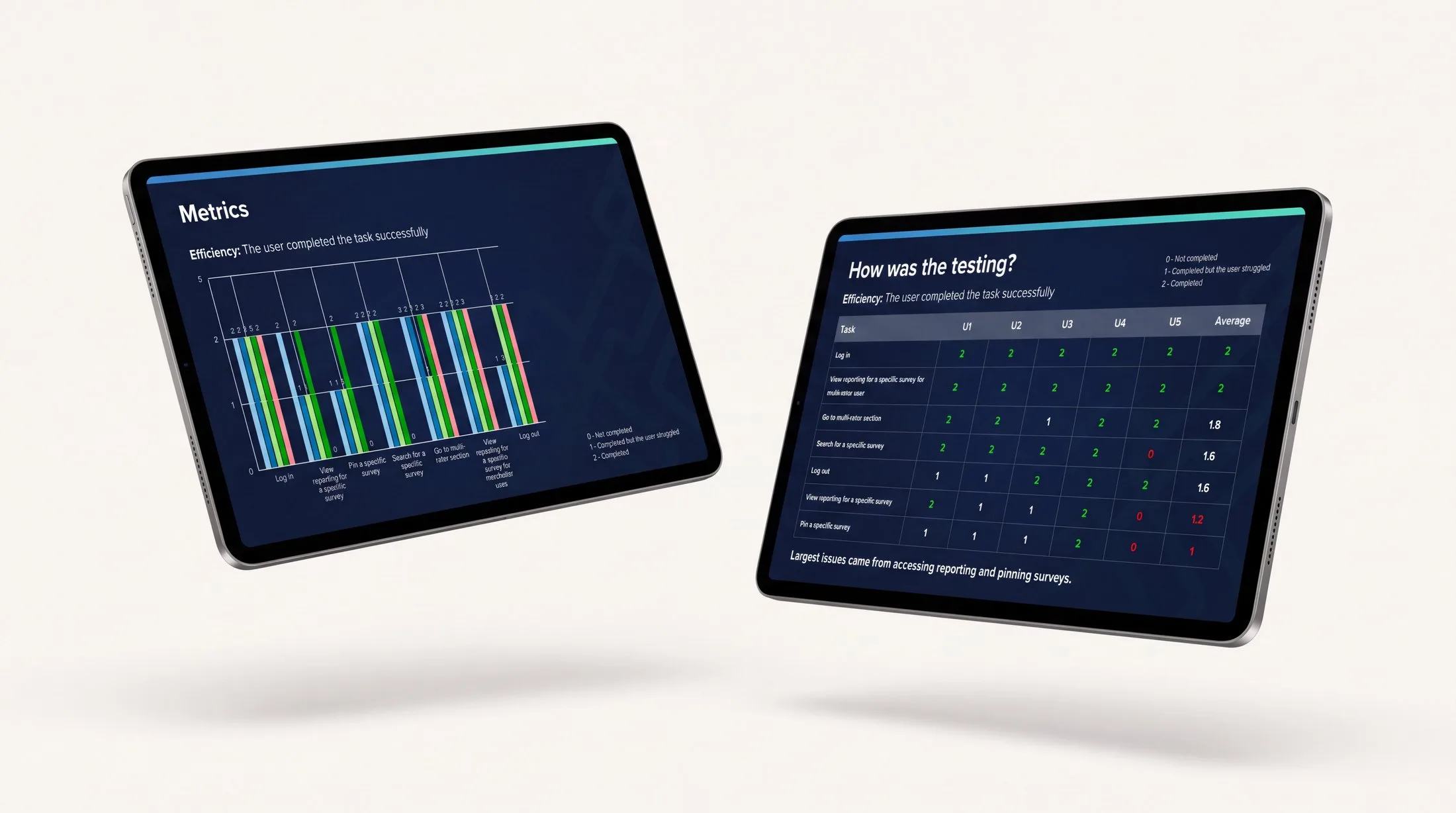 Two tablets showing usability testing results: a task-efficiency chart and a per-user scoring table flagging where people struggled.